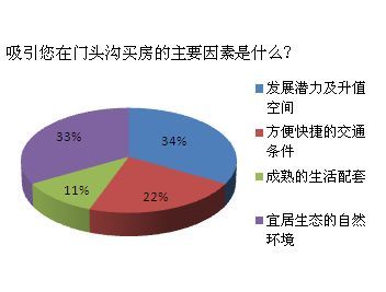 門頭溝樓市新觀察 環境交通獲關注，超六成購房者瞄準改善性住房