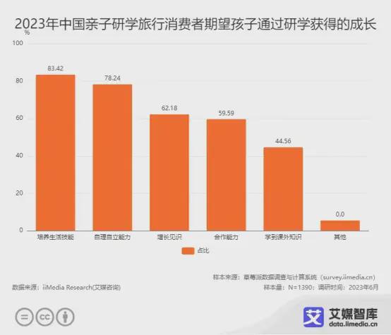 艾媒咨詢2023年中國親子服務市場大數據調查報告 洞察、趨勢與未來展望