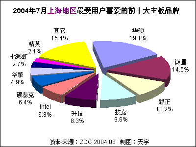 2004年7月中國(guó)主板市場(chǎng)用戶喜愛度分析報(bào)告